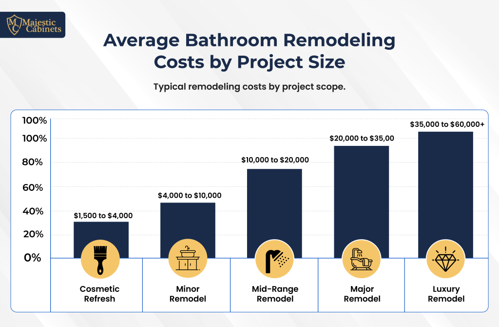 Average bathroom remodeling costs by project size