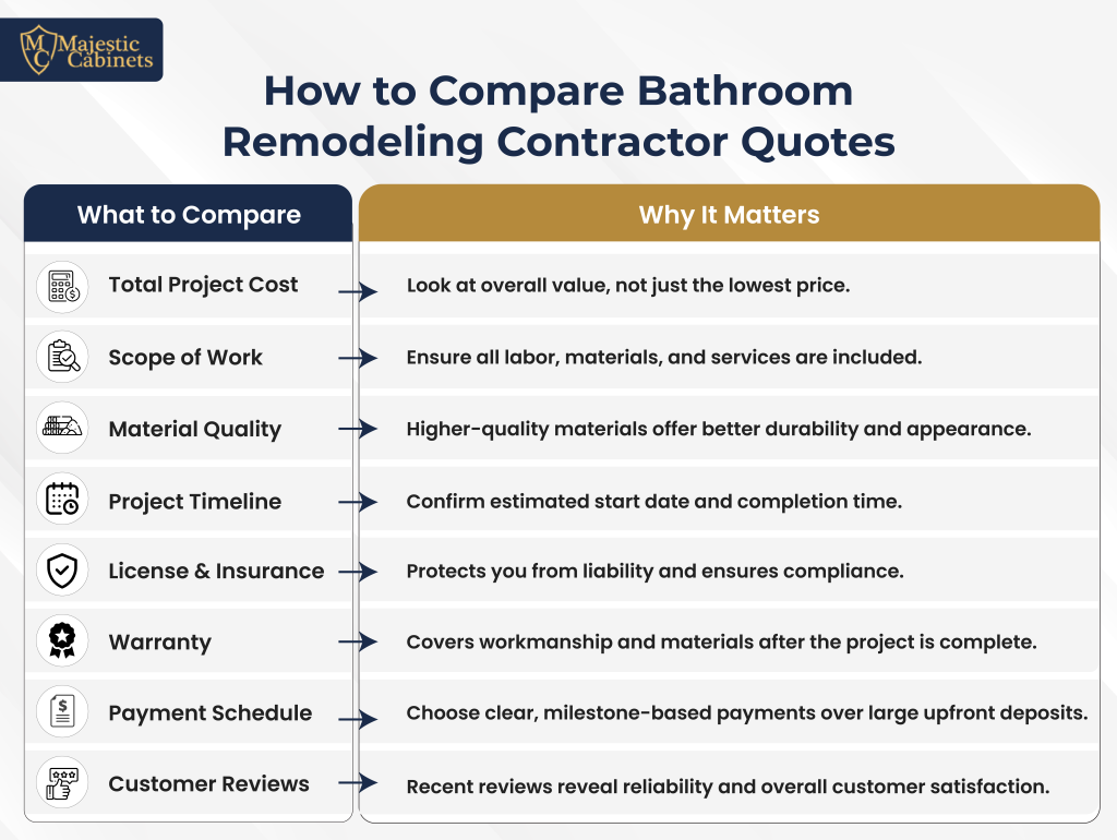 How to compare bathroom remodeling contractor quotes
