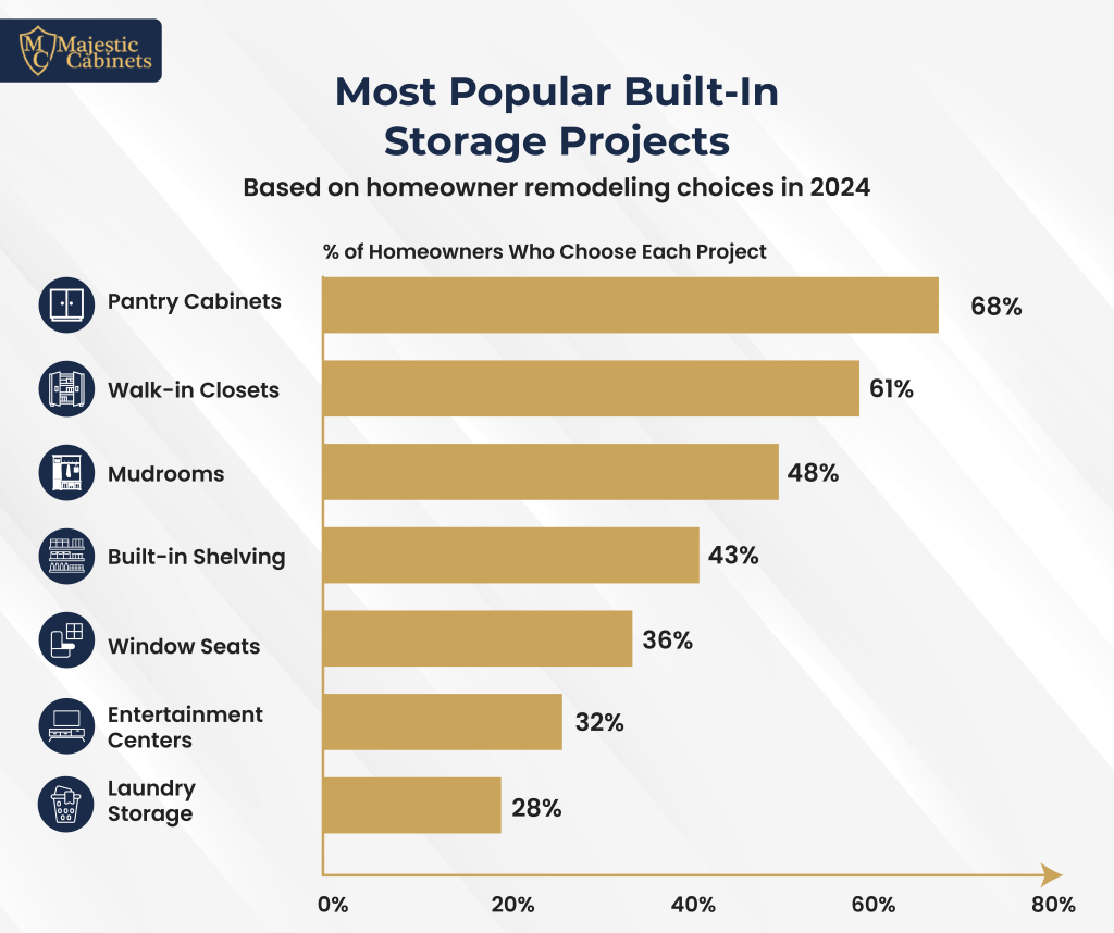 Most popular built in storage projects