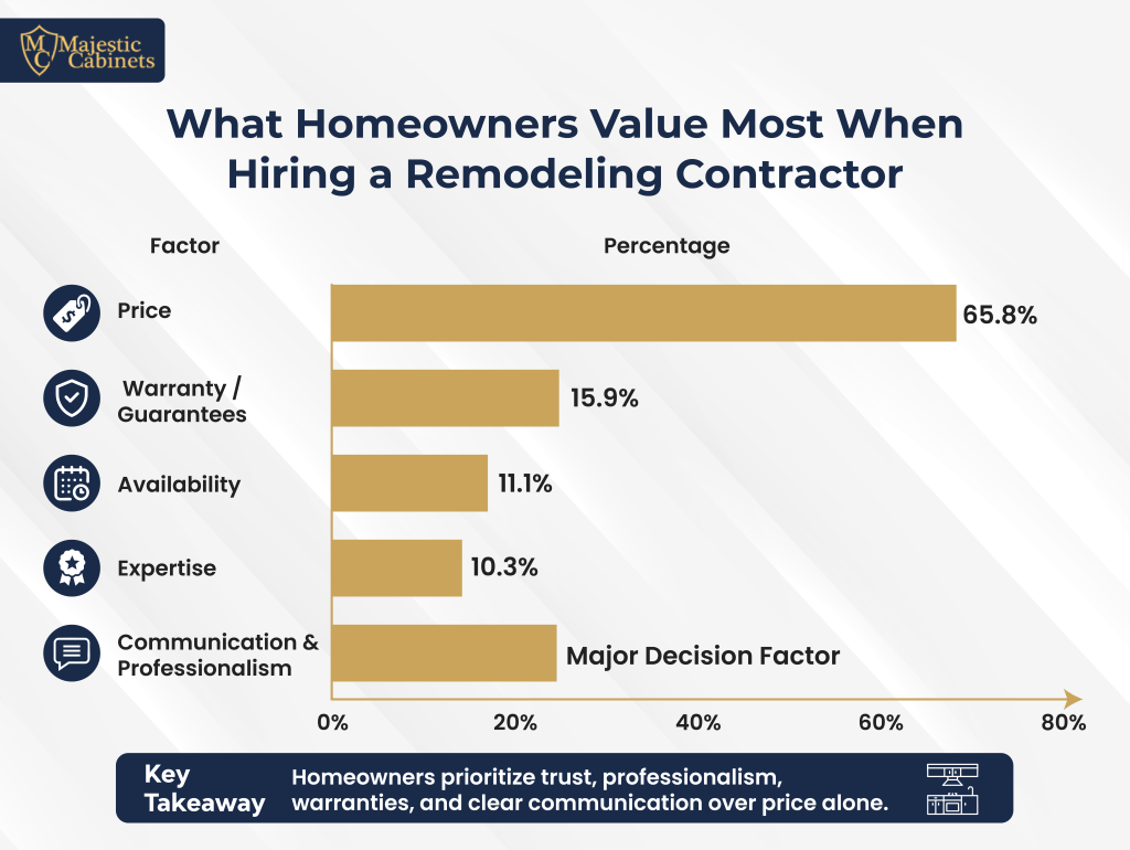 What homeowners value most when hiring a remodeling contractor