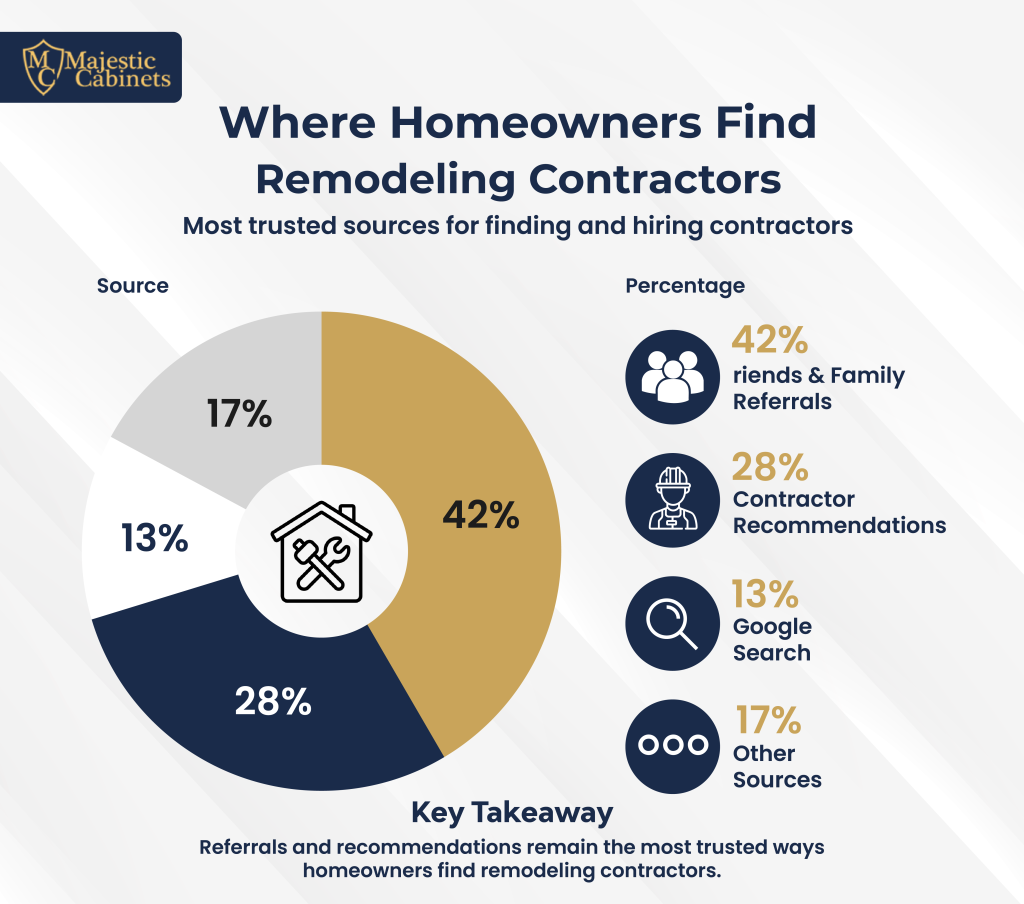 Where homeowners find remodeling contractors