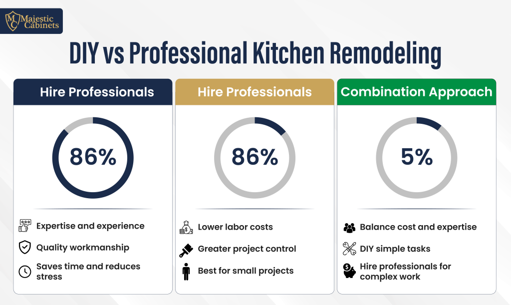 DIY vs professional kitchen remodeling explained