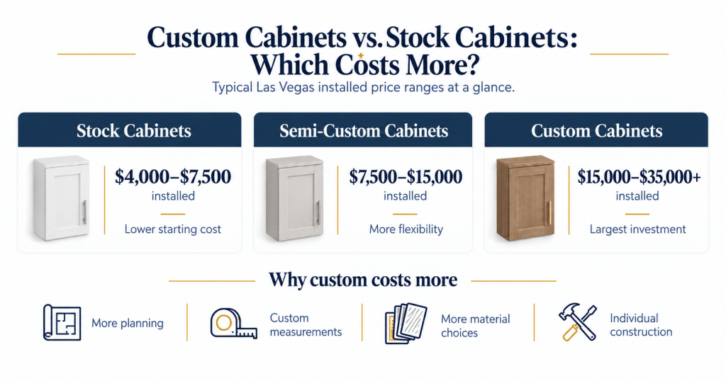 Custom and stock kitchen cabinets with different price considerations