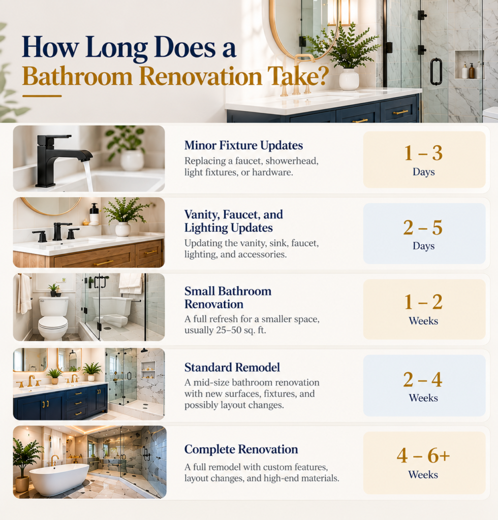 Bathroom renovation timeline showing project types and estimated completion times
